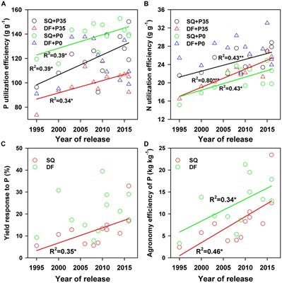 Soybean breeding in southwestern China improved P and N utilization efficiencies by increasing phosphorus and nitrogen partitioning to pods